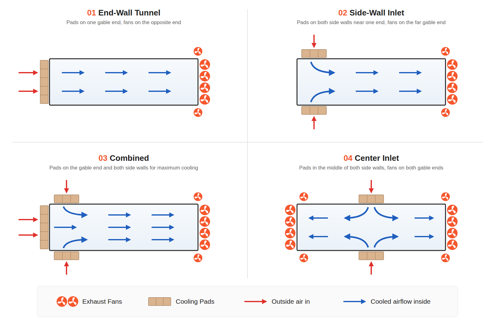 Cooling Pad & Fan Installation Layouts AGRIESO® cooling pad and exhaust fan layouts: end-wall tunnel, side-wall inlet, combined and center inlet
